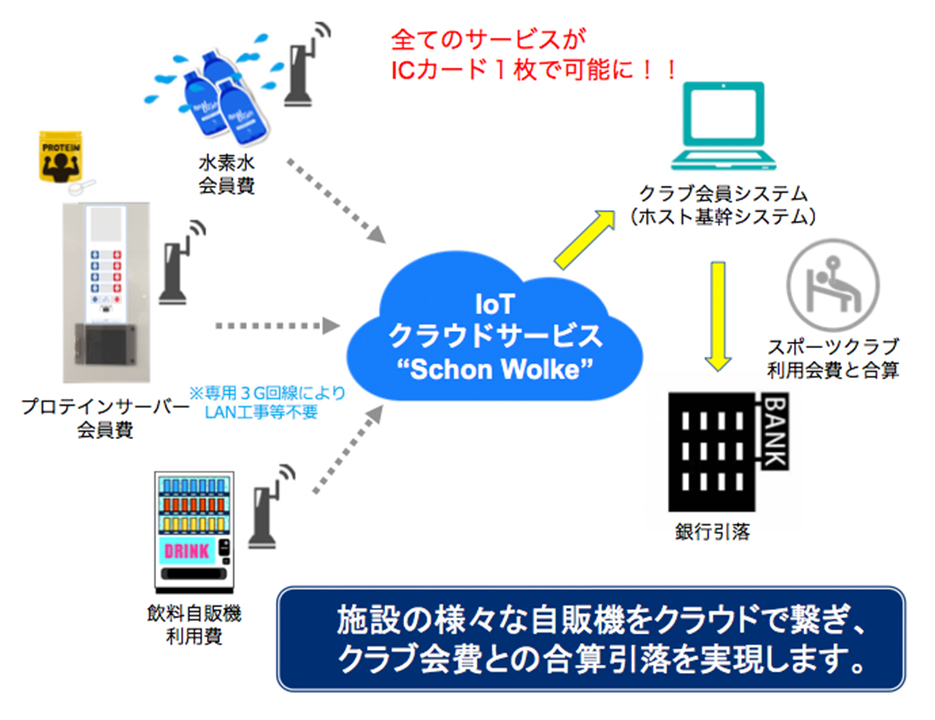 キャッシュレスクラウドシステムを導入